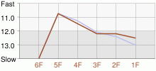 Lap Chart