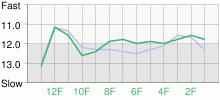 Lap Chart