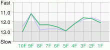 Lap Chart