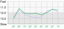 Lap Chart