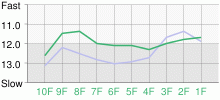 Lap Chart