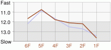 Lap Chart