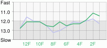 Lap Chart