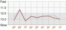 Lap Chart