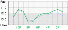 Lap Chart