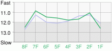 Lap Chart