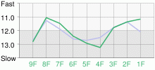 Lap Chart