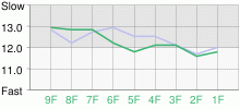 Lap Chart