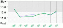 Lap Chart