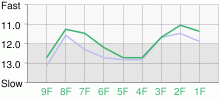 Lap Chart