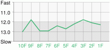 Lap Chart