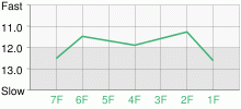 Lap Chart