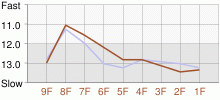 Lap Chart