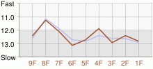 Lap Chart