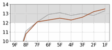 Lap Chart