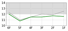 Lap Chart