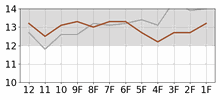 Lap Chart