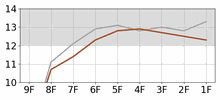 Lap Chart