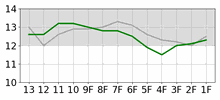 Lap Chart