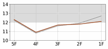 Lap Chart