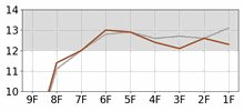 Lap Chart