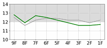 Lap Chart