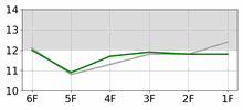 Lap Chart