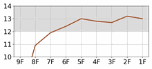 Lap Chart