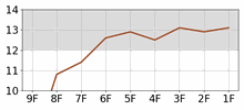 Lap Chart