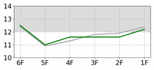 Lap Chart