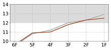 Lap Chart