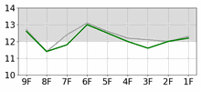 Lap Chart