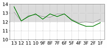 Lap Chart