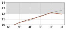 Lap Chart