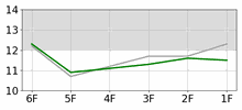 Lap Chart