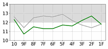Lap Chart