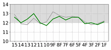 Lap Chart