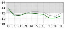 Lap Chart