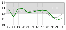 Lap Chart