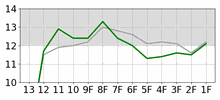 Lap Chart