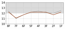 Lap Chart