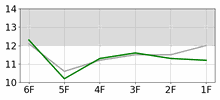 Lap Chart