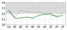 Lap Chart