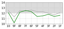 Lap Chart