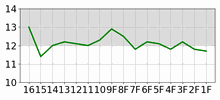 Lap Chart